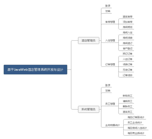 基于JavaWeb的酒店管理系統(tǒng)開發(fā)與設(shè)計(jì)